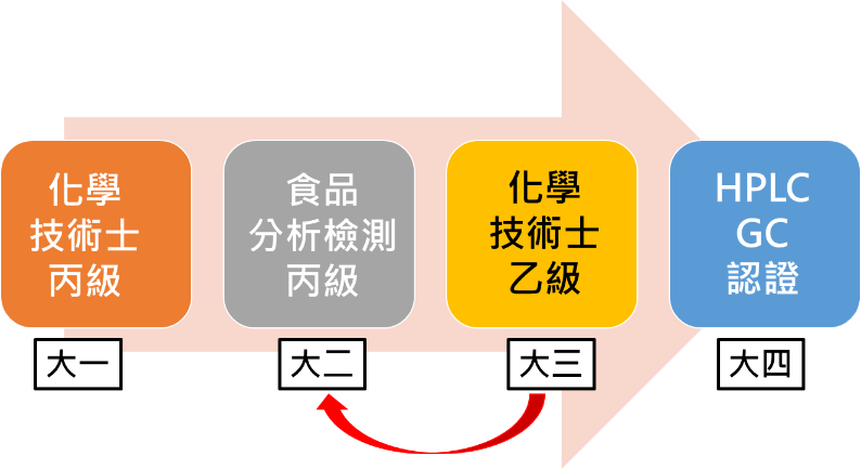 四技專業證照輔導地圖